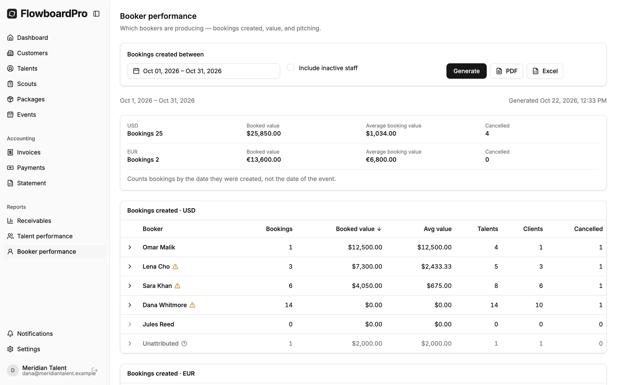 FlowboardPro booker performance report with bookings, booking value and packages sent per booker