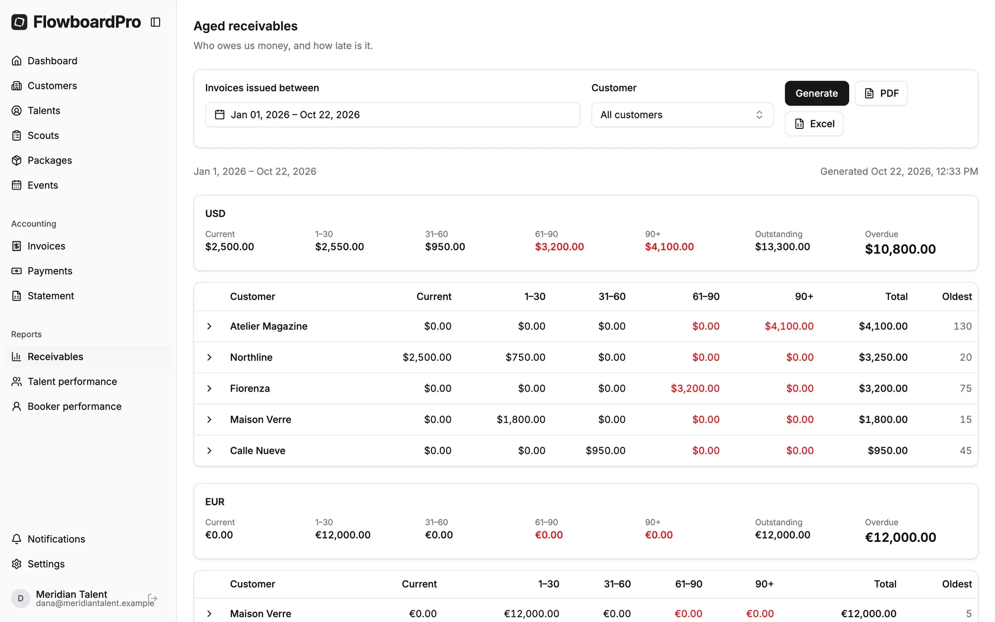 FlowboardPro aged receivables report grouping unpaid invoices by how overdue they are