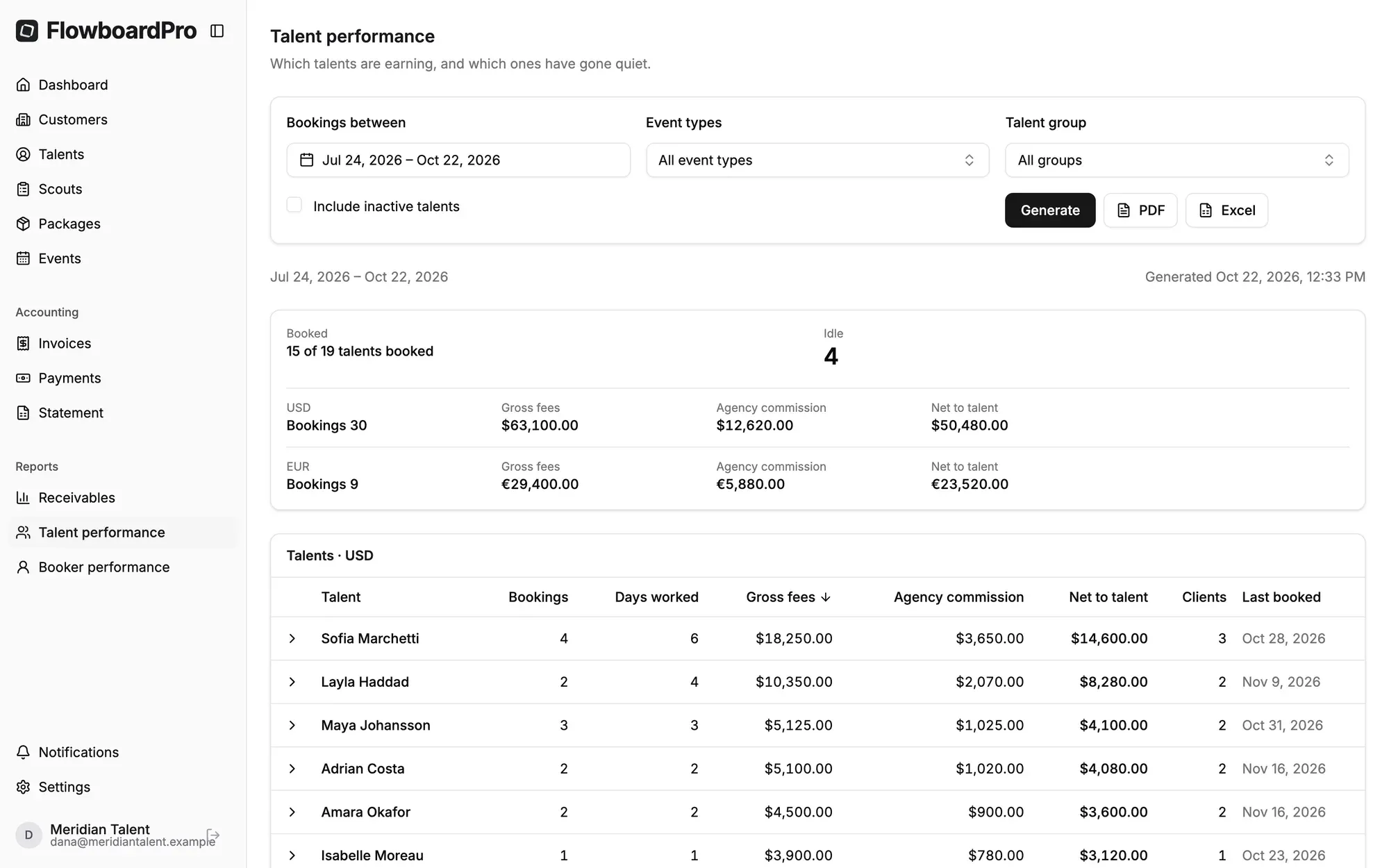 FlowboardPro roster performance report with bookings, gross fees, commission and net per talent